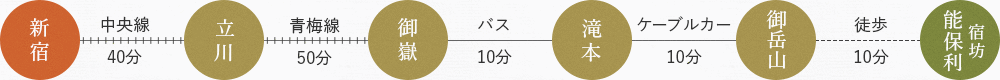 新宿→(中央線40分)→立川→(青梅線50分)→御嶽→(バス10分)→滝本→(ケーブルカー10分)→御岳山→(徒歩10分)→宿坊能保利